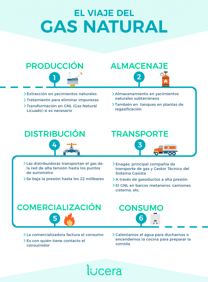 Lucera- Infografía El viaje del gas natural