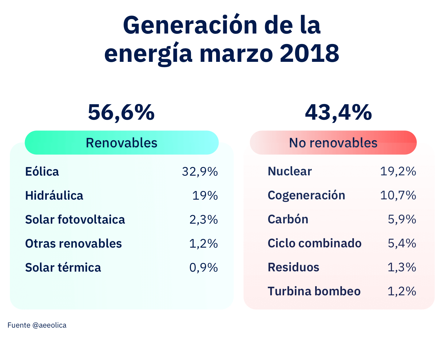 Lucera- Cuáles son las energías renovables - Generación de la energía miz español en marzo de 2018