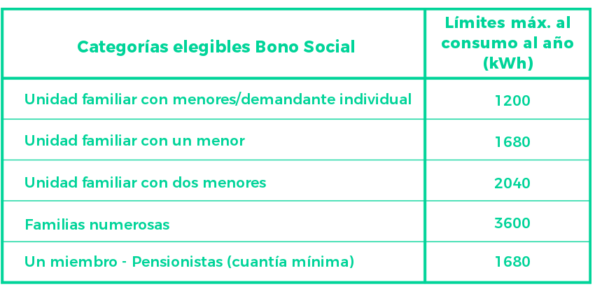 Limites al consumo - Bono Social